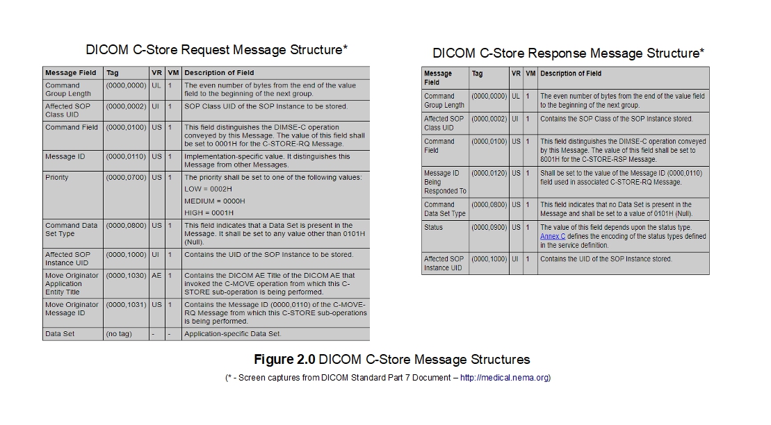 DICOM Store Request and Response